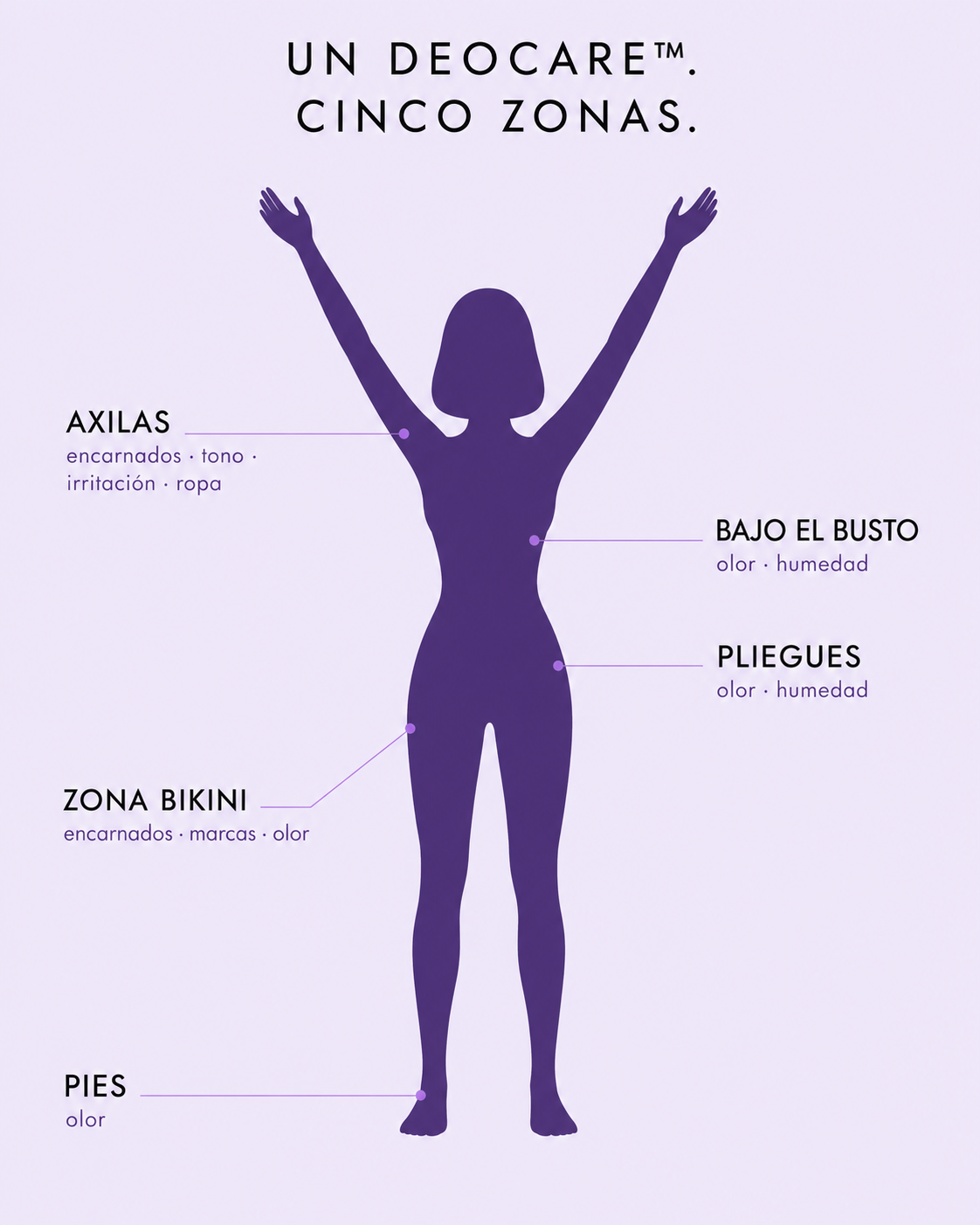 Un DeoCare. Cinco zonas.