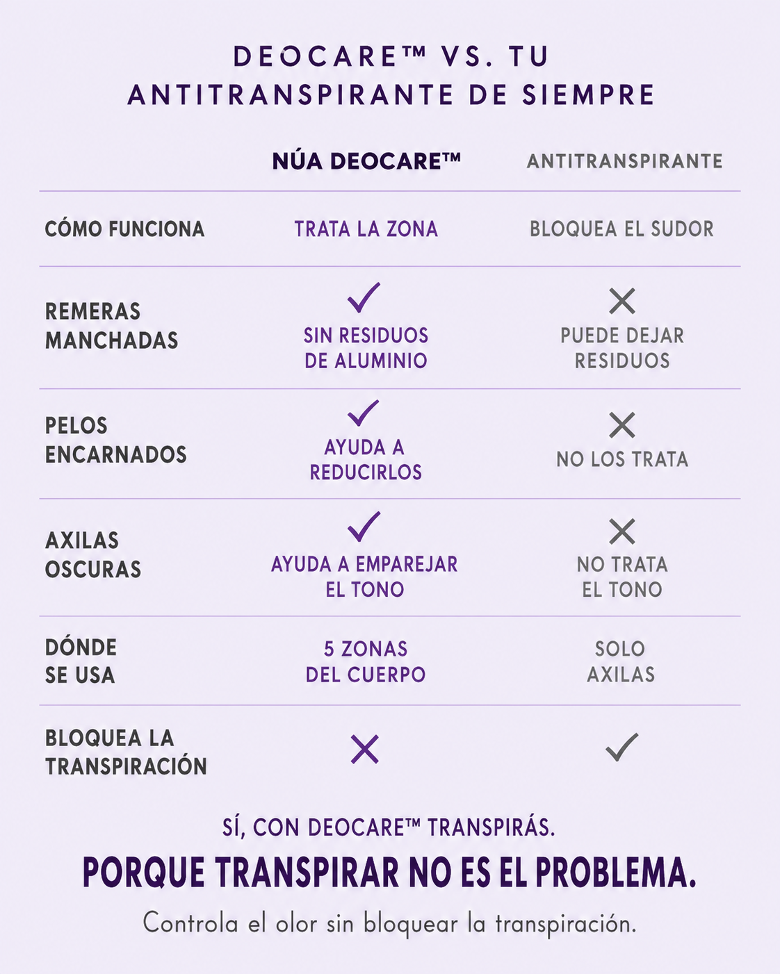 DeoCare vs tu antitranspirante de siempre
