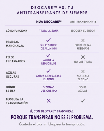 DeoCare vs tu antitranspirante de siempre