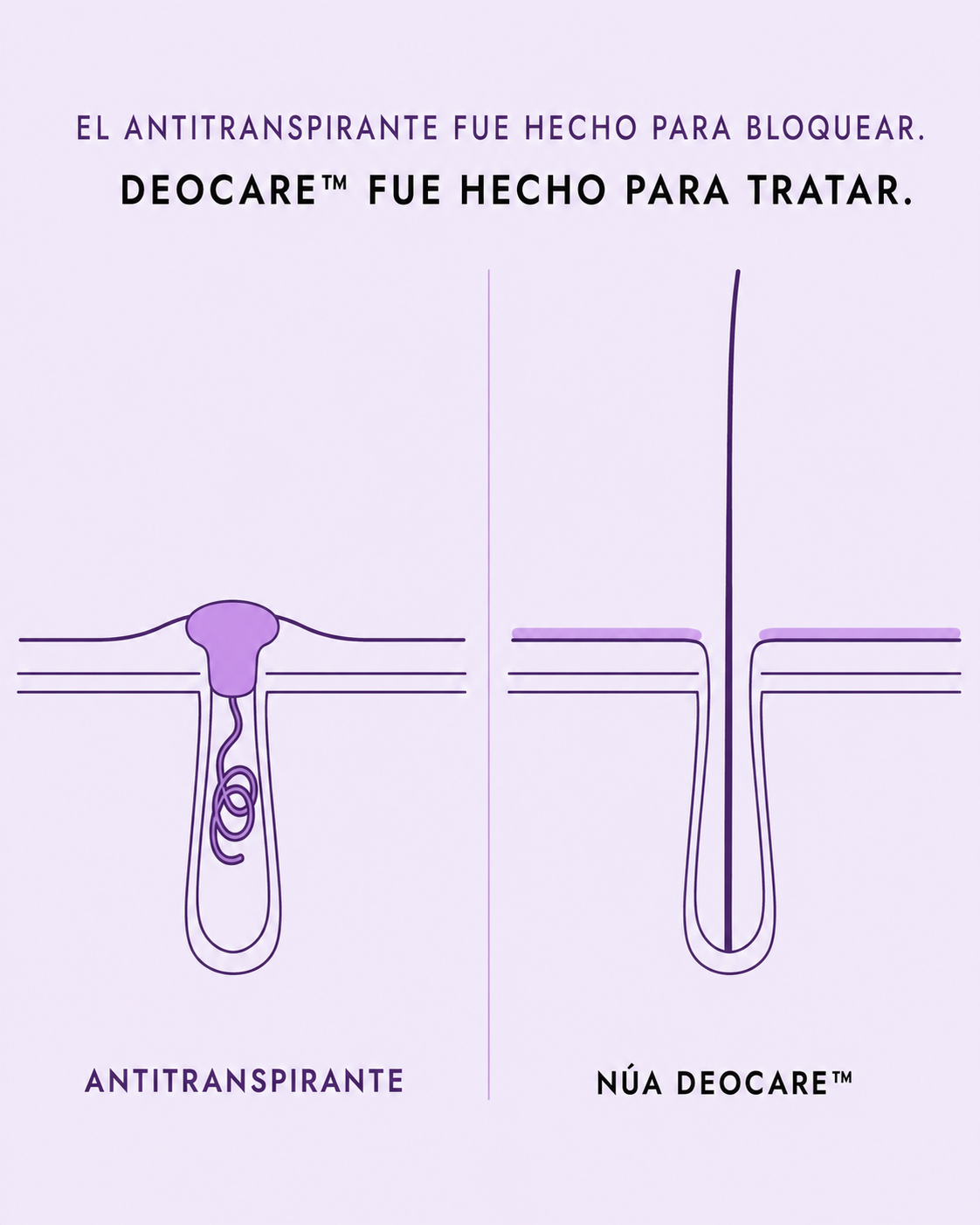 El antitranspirante fue hecho para bloquear. DeoCare fue hecho para tratar.